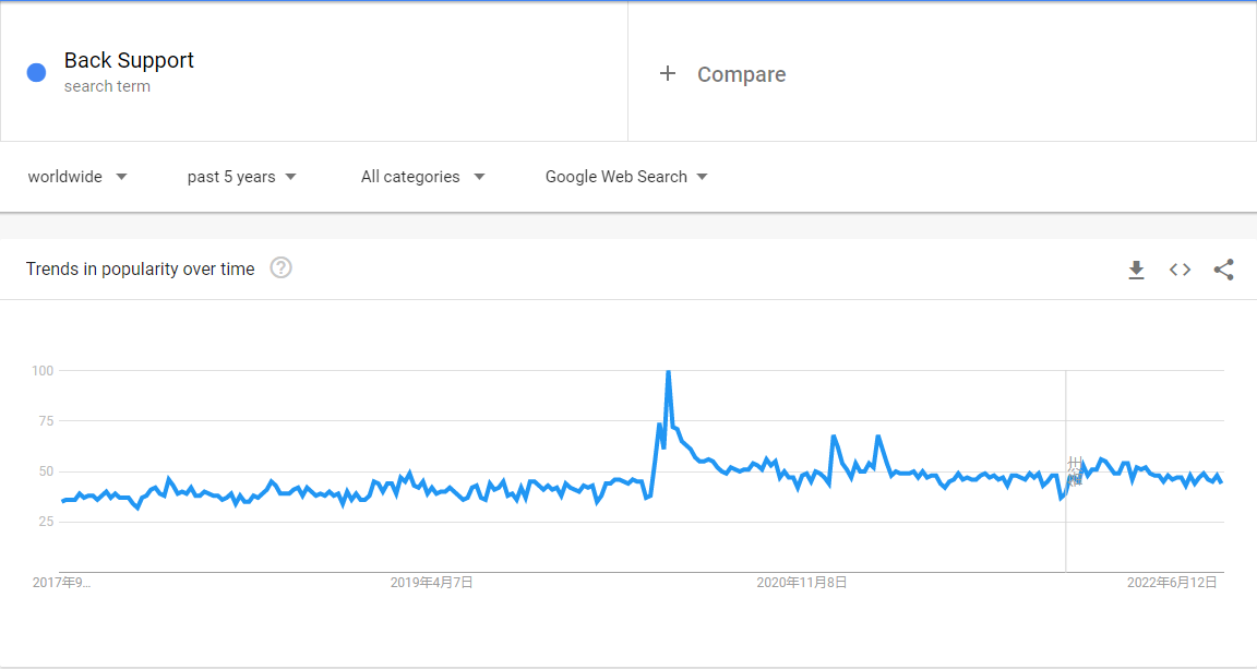 Sokongan Kembali Trend Pasaran