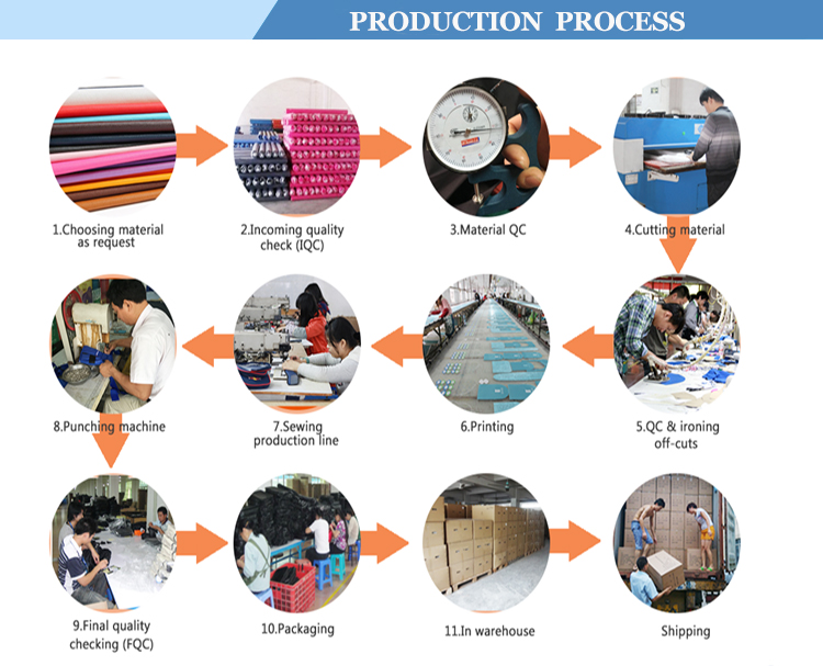 Ražošanas process